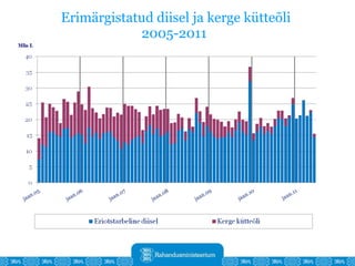 Erimärgistatud diisel ja kerge kütteõli 2005-2011  