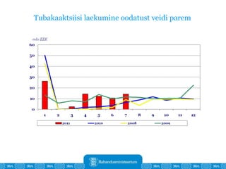 Tubakaaktsiisi laekumine oodatust veidi parem 