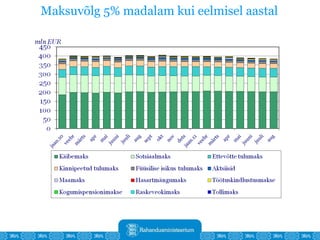 Maksuvõlg 5% madalam kui eelmisel aastal 