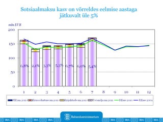 Sotsiaalmaksu kasv on võrreldes eelmise aastaga jätkuvalt üle 5% 