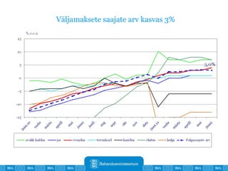 Väljamaksete saajate arv kasvas 3% 