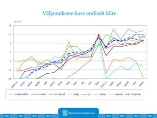Väljamaksete kasv endiselt kiire 