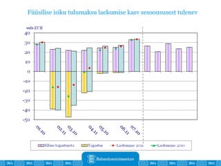 Füüsilise isiku tulumaksu laekumise kasv sesoonsusest tulenev 