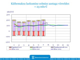 Käibemaksu laekumine eelmise aastaga võrreldes  + 23 mln € 