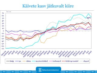 Käivete kasv jätkuvalt kiire 