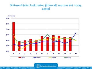 Kütuseaktsiisi laekumine jätkuvalt suurem kui 2009. aastal 