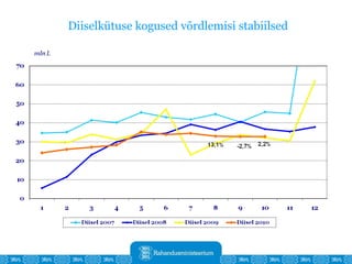Diiselkütuse kogused võrdlemisi stabiilsed 
