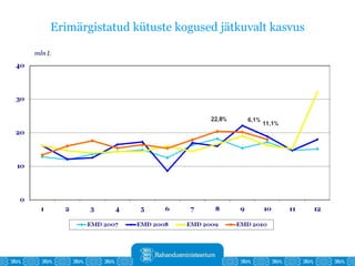 Erimärgistatud kütuste kogused jätkuvalt kasvus 