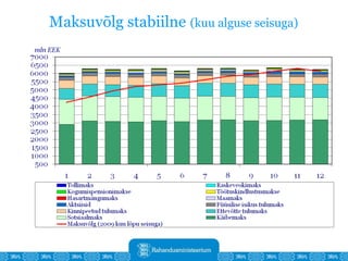 Maksuvõlg stabiilne   (kuu alguse seisuga) 