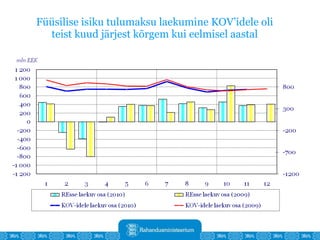 Füüsilise isiku tulumaksu laekumine KOV’idele oli teist kuud järjest kõrgem kui eelmisel aastal 