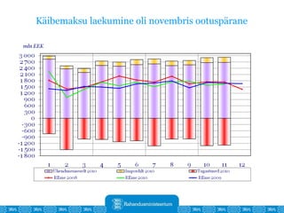 Käibemaksu laekumine oli novembris ootuspärane 