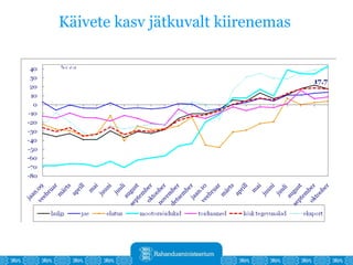 Käivete kasv jätkuvalt kiirenemas 