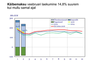 Käibemaksu veebruari laekumine 14,8% suurem
kui mullu samal ajal
8,0%
14,8%
-100
0
100
200
300
1 2 3 4 5 6 7 8 9 10 11 12
Mln EUR
Ühendusesiseselt Impordilt
Tagastused 2016
2015 2014
EA ootus 2016
 