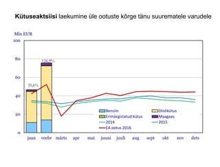 Kütuseaktsiisi laekumine üle ootuste kõrge tänu suurematele varudele
0
20
40
60
80
100
jaan veebr märts apr mai juuni juuli aug sept okt nov dets
Mln EUR
Bensiin Diislikütus
Erimärgistatud kütus Maagaas
2014 2015
EA ootus 2016
126,9%
35,6%
 