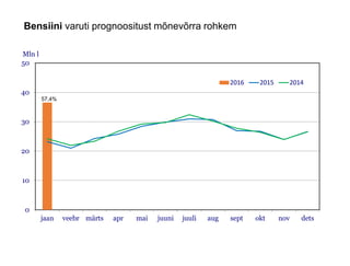 Bensiini varuti prognoositust mõnevõrra rohkem
0
10
20
30
40
50
jaan veebr märts apr mai juuni juuli aug sept okt nov dets
Mln l
2016 2015 2014
57,4%
 