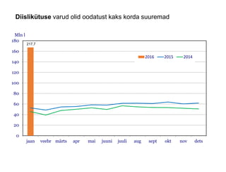Diislikütuse varud olid oodatust kaks korda suuremad
0
20
40
60
80
100
120
140
160
180
jaan veebr märts apr mai juuni juuli aug sept okt nov dets
Mln l
2016 2015 2014
217,7
 