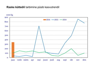 Raske kütteõli tarbimine püsib kasvutrendil
0
100
200
300
400
500
600
700
800
900
jaan veebr märts apr mai juuni juuli aug sept okt nov dets
1000 kg
2016 2015 2014
 