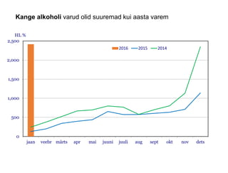 Kange alkoholi varud olid suuremad kui aasta varem
0
500
1,000
1,500
2,000
2,500
jaan veebr märts apr mai juuni juuli aug sept okt nov dets
HL %
2016 2015 2014
 
