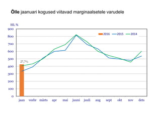 Õlle jaanuari kogused viitavad marginaalsetele varudele
0
100
200
300
400
500
600
700
800
900
jaan veebr märts apr mai juuni juuli aug sept okt nov dets
HL %
2016 2015 2014
27,7%
 