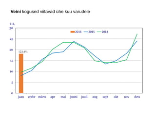 Veini kogused viitavad ühe kuu varudele
0
5
10
15
20
25
30
jaan veebr märts apr mai juuni juuli aug sept okt nov dets
HL
2016 2015 2014
123,4%
 