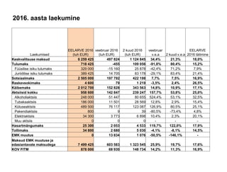 2016. aasta laekumine
Laekumised
EELARVE 2016
(tuh EUR)
veebruar 2016
(tuh EUR)
2 kuud 2016
(tuh EUR)
veebruar
v.e.a 2 kuud v.e.a
EELARVE
2016 täitmine
Keskvalitsuse maksud 6 259 425 497 824 1 124 845 34,4% 21,3% 18,0%
Tulumaks 718 425 -455 109 056 -91,8% 80,4% 15,2%
Füüsilise isiku tulumaks 329 000 -15 160 25 878 -42,4% 71,2% 7,9%
Juriidilise isiku tulumaks 389 425 14 705 83 178 -29,1% 83,4% 21,4%
Sotsiaalmaks 2 505 000 197 792 422 198 7,7% 7,5% 16,9%
Raskeveokimaks 4 600 79 1 219 -3,5% 2,4% 26,5%
Käibemaks 2 012 700 152 828 343 563 14,8% 10,9% 17,1%
Aktsiisid kokku 958 600 142 847 239 247 157,7% 53,8% 25,0%
Alkoholiaktsiis 248 000 51 447 80 655 524,4% 53,1% 32,5%
Tubakaaktsiis 186 000 11 501 28 569 12,8% 2,9% 15,4%
Kütuseaktsiis 489 500 76 117 123 087 126,9% 80,5% 25,1%
Pakendiaktsiis 800 9 39 -80,5% -73,4% 4,8%
Elektriaktsiis 34 300 3 773 6 898 10,4% 2,3% 20,1%
Muu aktsiis 0 0 0 - - -
Hasartmängumaks 25 300 2 053 4 533 119,7% 122,0% 17,9%
Tollimaks 34 800 2 680 5 030 -4,1% -8,1% 14,5%
EMK muutus 0 13 834 1 076 -50,5% -146,1% -
Maksud EMK muutuse ja
edasiantavate maksudega 7 499 425 603 583 1 323 545 25,9% 19,7% 17,6%
KOV FITM 878 000 68 930 148 734 14,2% 11,3% 16,9%
 