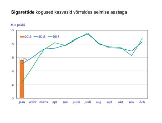 Sigarettide kogused kasvasid võrreldes eelmise aastaga
0
2
4
6
8
10
jaan veebr märts apr mai juuni juuli aug sept okt nov dets
Mln pakki
2016 2015 2014
10,9%
 