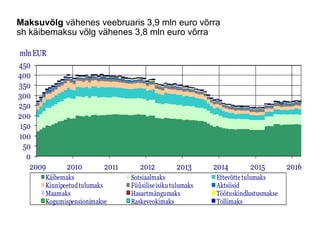 0
50
100
150
200
250
300
350
400
450
2009 2010 2011 2012 2013 2014 2015 2016
mlnEUR
Käibemaks Sotsiaalmaks Ettevõtte tulumaks
Kinnipeetudtulumaks Füüsiliseisikutulumaks Aktsiisid
Maamaks Hasartmängumaks Töötuskindlustusmakse
Kogumispensionimakse Raskeveokimaks Tollimaks
Maksuvõlg vähenes veebruaris 3,9 mln euro võrra
sh käibemaksu võlg vähenes 3,8 mln euro võrra
 