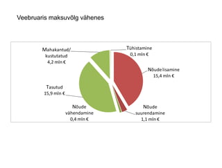 Veebruaris maksuvõlg vähenes
Nõudelisamine
15,4 mln €
Nõude
suurendamine
1,1 mln €
Nõude
vähendamine
0,4 mln €
Tasutud
15,9 mln €
Mahakantud/
kustutatud
4,2 mln €
Tühistamine
0,1 mln €
 