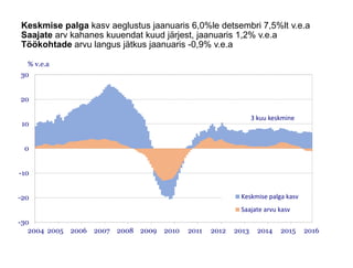Keskmise palga kasv aeglustus jaanuaris 6,0%le detsembri 7,5%lt v.e.a
Saajate arv kahanes kuuendat kuud järjest, jaanuaris 1,2% v.e.a
Töökohtade arvu langus jätkus jaanuaris -0,9% v.e.a
-30
-20
-10
0
10
20
30
2004 2005 2006 2007 2008 2009 2010 2011 2012 2013 2014 2015 2016
Keskmise palga kasv
Saajate arvu kasv
% v.e.a
3 kuu keskmine
 
