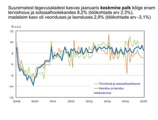 Suurematest tegevusaladest kasvas jaanuaris keskmine palk kõige enam
tervishoius ja sotsiaalhoolekandes 8,2% (töökohtade arv 2,3%),
madalaim kasv oli veonduses ja laonduses 2,9% (töökohtade arv -3,1%)
-15
-10
-5
0
5
10
15
2009 2010 2011 2012 2013 2014 2015 2016
% v.e.a
Tervishoid ja sotsiaalhoolekanne
Veondus ja laondus
Keskmine
 