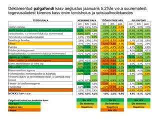 Deklareeritud palgafondi kasv aeglustus jaanuaris 5,2%le v.e.a suurematest
tegevusaladest kiirenes kasv enim tervishoius ja sotsiaalhoolekandes
TEGEVUSALA KESKMINE PALK TÖÖKOHTADE ARV PALGAFOND
nov dets jaan nov dets jaan nov dets jaan
Töötlev tööstus 3,6% 6,4% 5,3% -1,0% -1,4% -1,6% 2,6% 5,0% 3,5%
Avalik haldus ja riigikaitse; kohustuslik sotsiaalkindlustus 10,3% 8,5% 7,9% 0,9% 0,7% -1,1% 11,3% 9,3% 6,8%
Jaekaubandus, v.a mootorsõidukid ja mootorrattad 6,8% 8,5% 5,8% 2,5% 2,2% -0,3% 9,5% 10,9% 5,4%
Tervishoid ja sotsiaalhoolekanne 6,8% 7,6% 8,2% -0,5% -0,6% 2,3% 6,2% 6,9% 10,7%
Veondus ja laondus 3,6% 2,8% 2,9% -2,4% -2,5% -1,9% 1,1% 0,2% 0,9%
Ehitus 4,1% 7,0% 6,2% -5,5% -5,8% -3,1% -1,6% 0,8% 2,9%
Haridus 8,9% 19,0% 7,9% -4,0% -4,2% -3,0% 4,5% 14,0% 4,6%
Haldus- ja abitegevused 7,4% 8,9% 6,9% -3,2% -2,5% -2,1% 4,0% 6,2% 4,7%
Hulgikaubandus, v.a mootorsõidukid ja mootorrattad 4,7% 5,2% 3,2% -1,3% -1,6% 2,1% 3,3% 3,6% 5,4%
Majutus ja toitlustus 13,0% 13,0% 9,0% 3,4% 1,6% -2,8% 16,9% 14,8% 5,9%
Kutse-, teadus- ja tehnikaalane tegevus 3,9% 4,2% 5,3% -8,7% -9,6% 2,0% -5,1% -5,8% 7,4%
Kunst, meelelahutus ja vaba aeg 8,9% 12,0% 7,0% -6,3% -7,6% -1,8% 2,0% 3,4% 5,1%
Info ja side 8,3% 10,6% 6,8% 17,1% 16,6% 2,5% 26,7% 29,0% 9,4%
Kinnisvaraalane tegevus 11,9% 11,1% 7,8% -4,6% -5,8% -0,3% 6,7% 4,7% 7,5%
Põllumajandus, metsamajandus ja kalapüük 9,4% 10,1% 4,3% -5,5% -6,8% -4,9% 3,4% 2,6% -0,8%
Mootorsõidukite ja mootorrataste hulgi- ja jaemüük ning
remont 4,1% 6,7% 8,5% 2,7% -0,6% 0,7% 7,0% 6,1% 9,2%
Finants- ja kindlustustegevus 10,9% 13,4% 5,9% -7,4% -3,1% 3,7% 2,7% 9,9% 9,9%
Energeetika 6,2% 11,6% 1,3% -4,2% -7,3% -4,0% 1,7% 3,4% -2,7%
Mäetööstus 3,5% 2,5% 2,4% -6,2% -6,7% -7,1% -2,9% -4,3% -4,9%
KOKKU kasv v.e.a 6,8% 8,5% 6,2% -1,8% -2,2% -0,9% 4,9% 6,1% 5,2%
Palgafondi kolme kuu keskmine kasv: Üle 10% Üle 5% Üle 15%
Kiire kasv Üle keskmise Üle keskmise Üle keskmise
Aeglane kasv Negatiivne Negatiivne Negatiivne
Langus Alla -5%
 