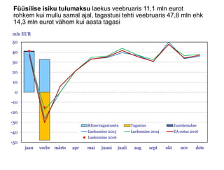Füüsilise isiku tulumaksu laekus veebruaris 11,1 mln eurot
rohkem kui mullu samal ajal, tagastusi tehti veebruaris 47,8 mln ehk
14,3 mln eurot vähem kui aasta tagasi
-50
-40
-30
-20
-10
0
10
20
30
40
50
jaan veebr märts apr mai juuni juuli aug sept okt nov dets
mln EUR
REsse tagastuseta Tagastus Juurdemakse
Laekumine 2015 Laekumine 2014 EA ootus 2016
Laekumine 2016
 