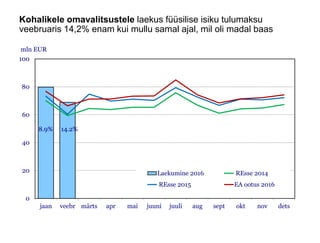 Kohalikele omavalitsustele laekus füüsilise isiku tulumaksu
veebruaris 14,2% enam kui mullu samal ajal, mil oli madal baas
8.9% 14.2%
0
20
40
60
80
100
jaan veebr märts apr mai juuni juuli aug sept okt nov dets
mln EUR
Laekumine 2016 REsse 2014
REsse 2015 EA ootus 2016
 