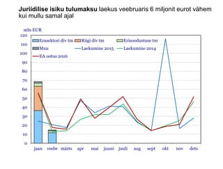 Juriidilise isiku tulumaksu laekus veebruaris 6 miljonit eurot vähem
kui mullu samal ajal
0
10
20
30
40
50
60
70
80
90
100
110
120
jaan veebr märts apr mai juuni juuli aug sept okt nov dets
mln EUR
Erasektori div tm Riigi div tm Erisoodustuse tm
Muu Laekumine 2015 Laekumine 2014
EA ootus 2016
 