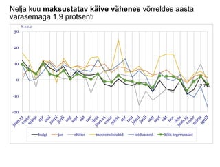Nelja kuu maksustatav käive vähenes võrreldes aasta
varasemaga 1,9 protsenti
-20
-10
0
10
20
30
% v.e.a
hulgi jae ehitus mootorsõidukid toiduained kõik tegevusalad
-2,7%
 