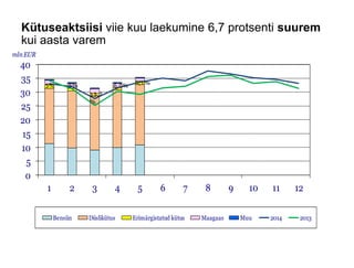 Kütuseaktsiisi viie kuu laekumine 6,7 protsenti suurem
kui aasta varem
0
5
10
15
20
25
30
35
40
1 2 3 4 5 6 7 8 9 10 11 12
mlnEUR
Bensiin Diislikütus Erimärgistatud kütus Maagaas Muu 2014 2013
5% 5%
13,7
%
6,0%
5,1%
 