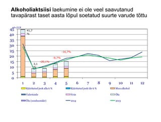 Alkoholiaktsiisi laekumine ei ole veel saavutanud
tavapärast taset aasta lõpul soetatud suurte varude tõttu
0
5
10
15
20
25
30
35
40
45
1 2 3 4 5 6 7 8 9 10 11 12
mln EUR
Kääritatud jook alla 6 % Kääritatud jook üle 6 % Muu alkohol
Vahetoode Vein Õlu
Õlu (soodusmäär) 2014 2013
41,7
%
3,1
%
-20,1%
-8,7%
-16,7%
 