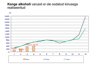 Kange alkoholi varusid ei ole oodatud kiirusega
realiseeritud
0
200
400
600
800
1 000
1 200
1 400
1 600
1 800
2 000
2 200
2 400
1 2 3 4 5 6 7 8 9 10 11 12
HL
2015 2014 2013
-
46,5% -
47,2%
-34,2% -40,5%
 