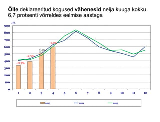 Õlle deklareeritud kogused vähenesid nelja kuuga kokku
6,7 protsenti võrreldes eelmise aastaga
0
100
200
300
400
500
600
700
800
900
1 2 3 4 5 6 7 8 9 10 11 12
HL
2015 2014 2013
-17,8%
-9,5%
2,6%
-5,0%
 