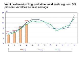 Veini deklareeritud kogused vähenesid aasta algusest 5,9
protsenti võrreldes eelmise aastaga
0
5
10
15
20
25
30
1 2 3 4 5 6 7 8 9 10 11 12
HL
2015 2014 2013
-15,8
%
-9,8%
7,6%
-8,8%
 