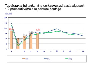 Tubakaaktsiisi laekumine on kasvanud aasta algusest
1,2 protsenti võrreldes eelmise aastaga
0
5
10
15
20
25
30
1 2 3 4 5 6 7 8 9 10 11 12
mln EUR
2015 2014 2013
-28,5%
124,2
%
33,8
%
3,5%
-8,4%
 