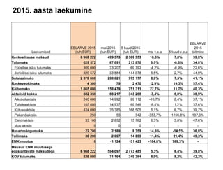 2015. aasta laekumine
Laekumised
EELARVE 2015
(tuh EUR)
mai 2015
(tuh EUR)
5 kuud 2015
(tuh EUR) mai v.e.a 5 kuud v.e.a
EELARVE
2015
täitmine
Keskvalitsuse maksud 6 968 222 499 373 2 309 353 10,6% 7,8% 39,8%
Tulumaks 629 572 67 091 213 870 0,9% -0,6% 34,0%
Füüsilise isiku tulumaks 309 000 33 207 69 792 -4,2% -6,9% 22,6%
Juriidilise isiku tulumaks 320 572 33 884 144 078 6,5% 2,7% 44,9%
Sotsiaalmaks 2 370 000 200 621 975 177 8,0% 7,5% 41,1%
Raskeveokimaks 4 300 79 2 470 -2,9% 19,3% 57,4%
Käibemaks 1 865 000 158 479 751 311 27,7% 11,7% 40,3%
Aktsiisid kokku 882 350 68 217 343 268 -3,4% 6,0% 38,9%
Alkoholiaktsiis 240 000 14 992 89 112 -16,7% 8,4% 37,1%
Tubakaaktsiis 185 000 14 937 69 546 -8,4% 1,2% 37,6%
Kütuseaktsiis 424 000 35 385 168 505 5,1% 6,7% 39,7%
Pakendiaktsiis 250 50 342 -353,7% 1196,8% 137,0%
Elektriaktsiis 33 100 2 852 15 762 6,3% 3,8% 47,6%
Muu aktsiis 0 0 0 - - -
Hasartmängumaks 22 700 2 189 8 359 14,6% -14,5% 36,8%
Tollimaks 30 200 2 697 14 899 11,4% 21,4% 49,3%
EMK muutus 0 -1 124 -31 423 -104,8% 769,3% -
Maksud EMK muutuse ja
edasiantavate maksudega 6 968 222 594 097 2 773 485 5,3% 6,4% 39,8%
KOV tulumaks 826 000 71 164 349 364 8,9% 8,2% 42,3%
 