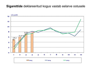 Sigarettide deklareeritud kogus vastab eelarve ootusele
0
2
4
6
8
10
12
14
1 2 3 4 5 6 7 8 9 10 11 12
mln pakki
2015 2014 2013
126,1
%
31,8 %
0,9% -10%
 