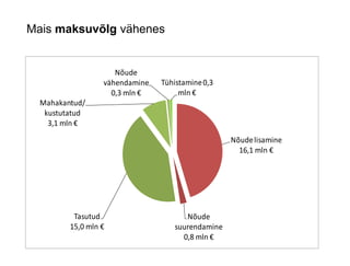 Mais maksuvõlg vähenes
Nõudelisamine
16,1 mln €
Nõude
suurendamine
0,8 mln €
Tasutud
15,0 mln €
Mahakantud/
kustutatud
3,1 mln €
Nõude
vähendamine
0,3 mln €
Tühistamine0,3
mln €
 