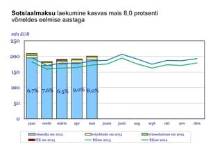 Sotsiaalmaksu laekumine kasvas mais 8,0 protsenti
võrreldes eelmise aastaga
6.7% 7.6% 6.5% 9,0% 8.0%
0
50
100
150
200
250
jaan veebr märts apr mai juuni juuli aug sept okt nov dets
mln EUR
tööandja sm 2015 erijuhtude sm 2015 erisoodustuse sm 2015
FIE sm 2015 REsse 2013 REsse 2014
 