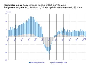 Keskmise palga kasv kiirenes aprillis 5,9%lt 7,2%le v.e.a
Palgatulu saajate arvu kasvust 1,2% sai aprillis kahanemine 0,1% v.e.a
-30
-20
-10
0
10
20
30
keskmise palga kasv palgatulu saajate kasv
 