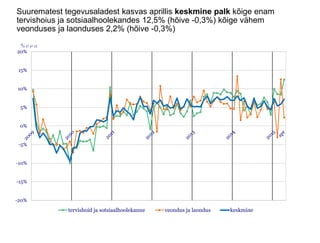 Suurematest tegevusaladest kasvas aprillis keskmine palk kõige enam
tervishoius ja sotsiaalhoolekandes 12,5% (hõive -0,3%) kõige vähem
veonduses ja laonduses 2,2% (hõive -0,3%)
-20%
-15%
-10%
-5%
0%
5%
10%
15%
20%
tervishoid ja sotsiaalhoolekanne veondus ja laondus keskmine
 