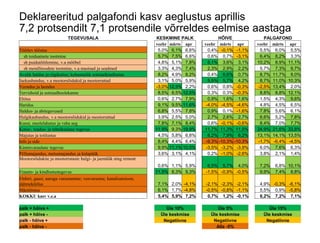 Deklareeritud palgafondi kasv aeglustus aprillis
7,2 protsendilt 7,1 protsendile võrreldes eelmise aastaga
TEGEVUSALA KESKMINE PALK HÕIVE PALGAFOND
veebr märts apr veebr märts apr veebr märts apr
Töötlev tööstus 5,0% 6,1% 6,6% 0,4% -0,1% -1,1% 5,5% 6,0% 5,5%
sh toiduainete tootmine 5,7% 7,5% 6,6% 0,6% 0,7% -3,1% 6,4% 8,2% 3,3%
sh puidutöötlemine, v.a mööbel 4,8% 5,1% 7,8% 5,1% 3,6% 3,1% 10,2% 8,9% 11,1%
sh metallitoodete tootmine, v.a masinad ja seadmed 3,3% 4,3% 7,4% 2,3% 2,9% 2,2% 5,7% 7,3% 9,7%
Avalik haldus ja riigikaitse; kohustuslik sotsiaalkindlustus 8,2% 4,9% 8,2% 0,4% 6,6% 0,7% 8,7% 11,7% 9,0%
Jaekaubandus, v.a mootorsõidukid ja mootorrattad 3,1% 5,0% 5,9% 5,5% 5,7% 4,2% 8,7% 11,0% 10,3%
Veondus ja laondus -3,0% 12,5% 2,2% 0,6% 0,8% -0,3% -2,5% 13,4% 2,0%
Tervishoid ja sotsiaalhoolekanne 8,5% 8,5% 12,5% 0,3% 0,3% -0,3% 8,8% 8,8% 12,1%
Ehitus 0,6% 2,7% 7,9% 0,9% 1,6% 1,6% 1,5% 4,3% 9,6%
Haridus 9,1% 9,5% 11,6% -4,0% -4,5% -4,6% 4,8% 4,5% 6,5%
Haldus- ja abitegevused 6,8% 5,5% 7,8% 0,9% 0,1% -1,6% 7,8% 5,6% 6,1%
Hulgikaubandus, v.a mootorsõidukid ja mootorrattad 3,9% 2,5% 5,0% 2,7% 2,6% 2,7% 6,6% 5,2% 7,8%
Kunst, meelelahutus ja vaba aeg 7,8% 7,1% 8,4% 0,6% -0,1% -0,6% 8,4% 7,0% 7,7%
Kutse-, teadus- ja tehnikaalane tegevus 11,9% 9,3% 19,9% 11,7% 11,3% 11,5% 24,9% 21,6% 33,8%
Majutus ja toitlustus 4,5% 5,8% 6,8% 8,2% 7,9% 6,2% 13,1% 14,1% 13,5%
Info ja side 8,4% 4,4% 6,4% -9,3% -10,3% -10,3% -1,7% -6,4% -4,5%
Kinnisvaraalane tegevus 9,9% 11,1% 10,5% -3,5% -3,2% -3,9% 6,0% 7,6% 6,3%
Põllumajandus, metsamajandus ja kalapüük 3,6% 3,1% 4,1% 0,2% -1,0% -2,6% 3,8% 2,1% 1,4%
Mootorsõidukite ja mootorrataste hulgi- ja jaemüük ning remont
0,6% 1,1% 5,9% 6,5% 5,7% 4,0% 7,2% 6,8% 10,1%
Finants- ja kindlustustegevus 11,5% 8,3% 9,3% -1,5% -0,9% -0,5% 9,9% 7,4% 8,8%
Elektri, gaasi, auruga varustamine; veevarustus; kanalisatsioon;
jäätmekäitlus 7,1% 2,0% -4,1% -2,1% -2,3% -2,1% 4,9% -0,3% -6,1%
Mäetööstus 6,1% 1,7% -4,8% -0,5% -0,8% -1,1% 5,5% 0,9% -5,8%
KOKKU kasv v.e.a 5,4% 5,9% 7,2% 0,7% 1,2% -0,1% 6,2% 7,2% 7,1%
palk + hõive + Üle 10% Üle 5% Üle 15%
palk + hõive - Üle keskmise Üle keskmise Üle keskmise
palk - hõive + Negatiivne Negatiivne Negatiivne
palk - hõive - Alla -5%
 