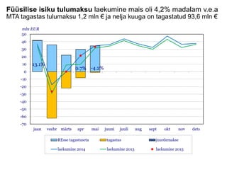 Füüsilise isiku tulumaksu laekumine mais oli 4,2% madalam v.e.a
MTA tagastas tulumaksu 1,2 mln € ja nelja kuuga on tagastatud 93,6 mln €
13.1%
0.7% -4.2%
-70
-60
-50
-40
-30
-20
-10
0
10
20
30
40
50
jaan veebr märts apr mai juuni juuli aug sept okt nov dets
mln EUR
REsse tagastuseta tagastus juurdemakse
laekumine 2014 laekumine 2013 laekumine 2015
 