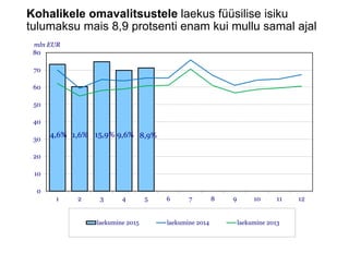 Kohalikele omavalitsustele laekus füüsilise isiku
tulumaksu mais 8,9 protsenti enam kui mullu samal ajal
4,6% 1,6% 15,9% 9,6% 8,9%
0
10
20
30
40
50
60
70
80
1 2 3 4 5 6 7 8 9 10 11 12
mln EUR
laekumine 2015 laekumine 2014 laekumine 2013
 